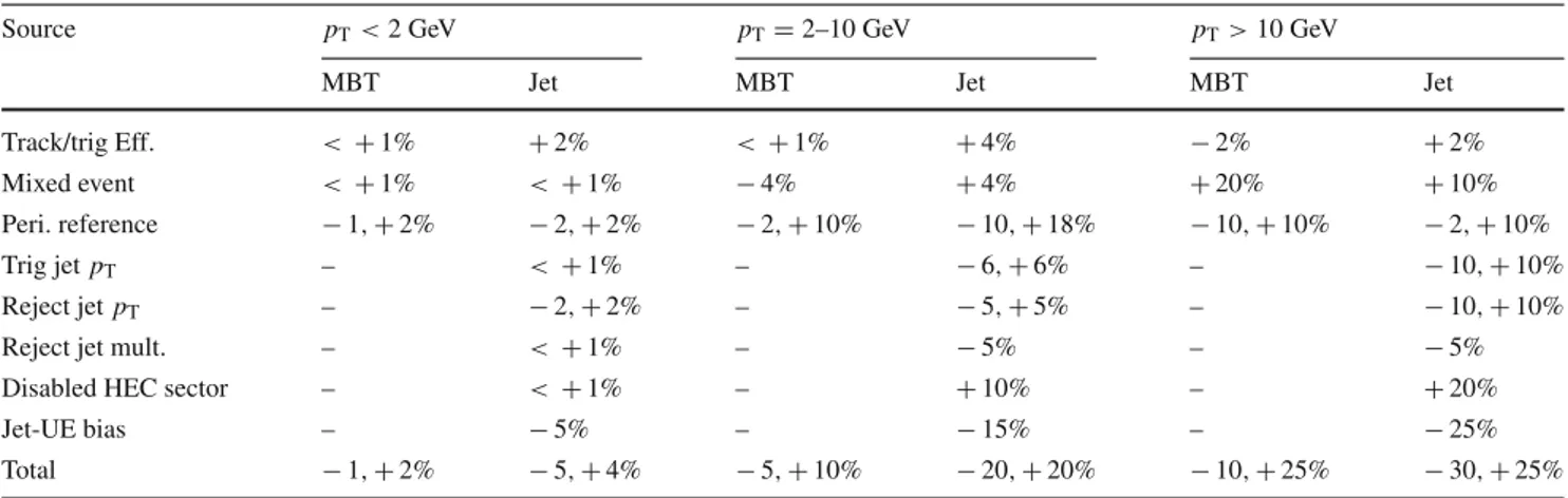 Table 1 Systematic uncertainty summary for anisotropy coefficients v 2 . The values are approximate, as they represent the average variation in each p T range, and are reported relative to v 2 