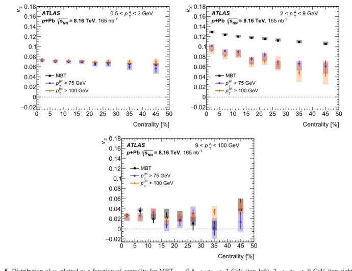 Fig. 5 Distribution of v 2 plotted as a function of centrality for MBT events (black squares), events with jet p T &gt; 75 GeV (blue  cir-cles), and events with jet p T &gt; 100 GeV (orange diamonds)