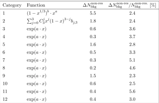 Table 2. The analytic functions used to model the non-resonant background, the extracted signals from the background-only fits (∆N bkg non-res ) to the MC and the relative uncertainty in the  non-resonant background within 120 &lt; m γγ &lt; 130 GeV (∆N bk