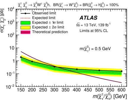 Figure 9. Expected and observed 95% CL exclusion upper limits on the production cross-section of ˜χ ± 1 χ˜ 02 → W ± χ˜ 10 h ˜χ 01 as a function of m( ˜χ ±1 / ˜χ 02 )
