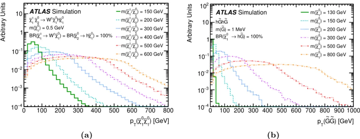 Figure 2 . The p T distribution of (a) the ˜ χ 0 1 χ ˜ 0 1 in W ± χ ˜ 0 1 h ˜ χ 0 1 production and (b) ˜ G ˜ G in h ˜ Gh ˜ G production.