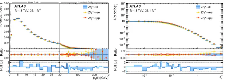 Fig. 4 The measured normalized cross section as a function of p  T (left) and φ η ∗ (right) for the electron and muon channels and the  com-bined result as well as their ratio together with the total uncertainties, shown as a blue band