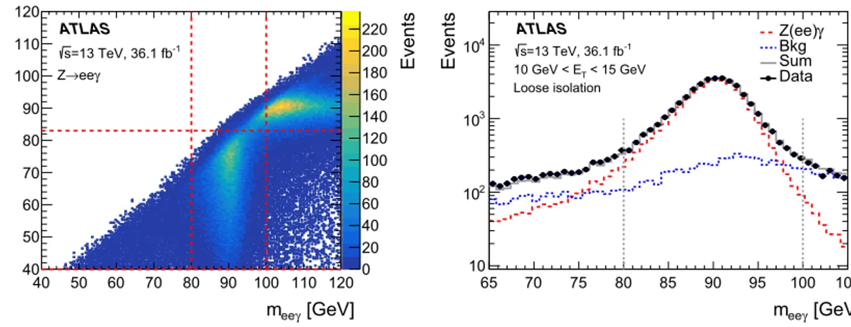 Fig. 4 Left: distribution of m ee γ vs. m ee in events satisfying all Z → eeγ selection criteria except those for m ee γ and m ee ; the  hor-izontal and vertical dashed lines show the selections used to isolate radiative decays, 40 &lt; m ee &lt; 83 GeV an