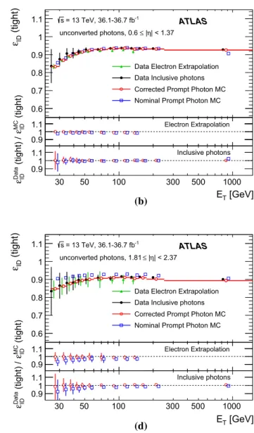 Fig. 11 Comparison of the measurements of the data-driven identifi- identifi-cation efficiency for unconverted photons obtained using the electron extrapolation and inclusive photon methods with the predictions from prompt-photon + jet simulation as a func