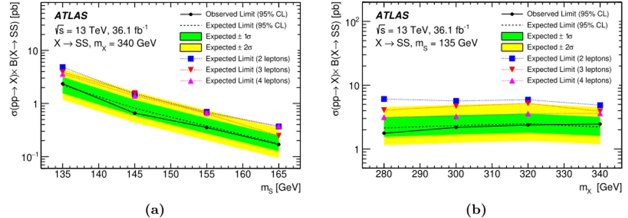 Figure 4. Expected and observed 95% CL exclusion limits set on the cross-section times branching ratio of resonant X → SS production as a function of (a) m S and (b) m X 