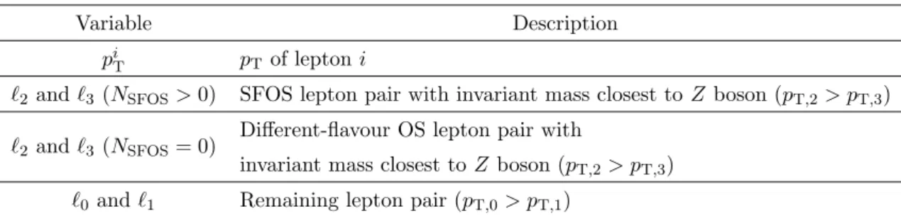 Table 10. Description of the notation used in the four lepton analysis.