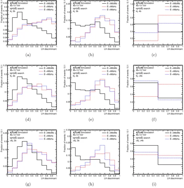 Figure 3. tqH(b¯ b) search: comparison of the distributions of the LH discriminant after preselection of the t¯ t → W bHc (red dashed) and t¯ t → W bHu (blue dotted) signals, and the t¯ t → W bW b background (black solid) in different regions considered in