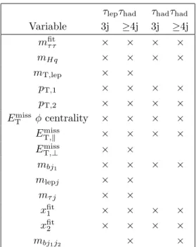 Table 2. tqH(τ τ ) search: discriminating variables used in the training of the BDT for each search region (denoted by ×)