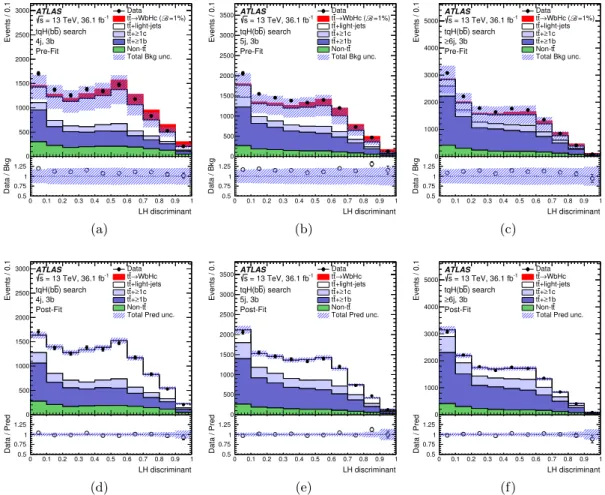 Figure 7. tqH(b¯ b) search: comparison between the data and prediction for the LH discriminant distribution in the regions with three b-tagged jets, before and after the fit to data (“Pre-Fit”