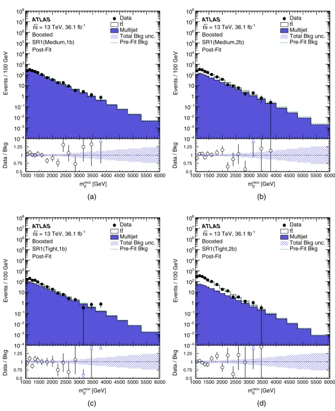 FIG. 7. Observed m reco t¯t distributions in (a) Medium R1 1b (b) Medium R1 2b (c) Tight R1 1b and (d) Tight R1 2b after the fit ( “Post- “Post-Fit ”) under the background-only hypothesis for the boosted analysis