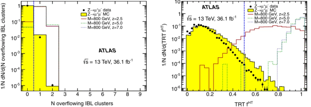 FIG. 2. Normalized distributions of the number of overflowing IBL clusters (left) and f HT (right) for muons from Z → μμ events (data and simulation) and for simulated MCPs passing the preselection requirements