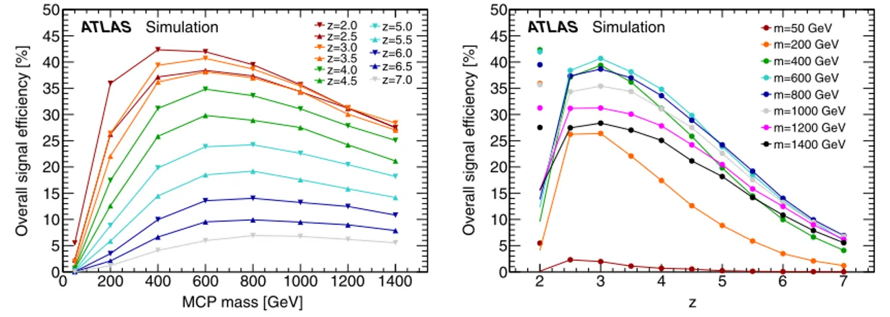 FIG. 6. The signal efficiencies for different MCP charges and masses for the DY production model versus, respectively, mass (left) and charge (right) values