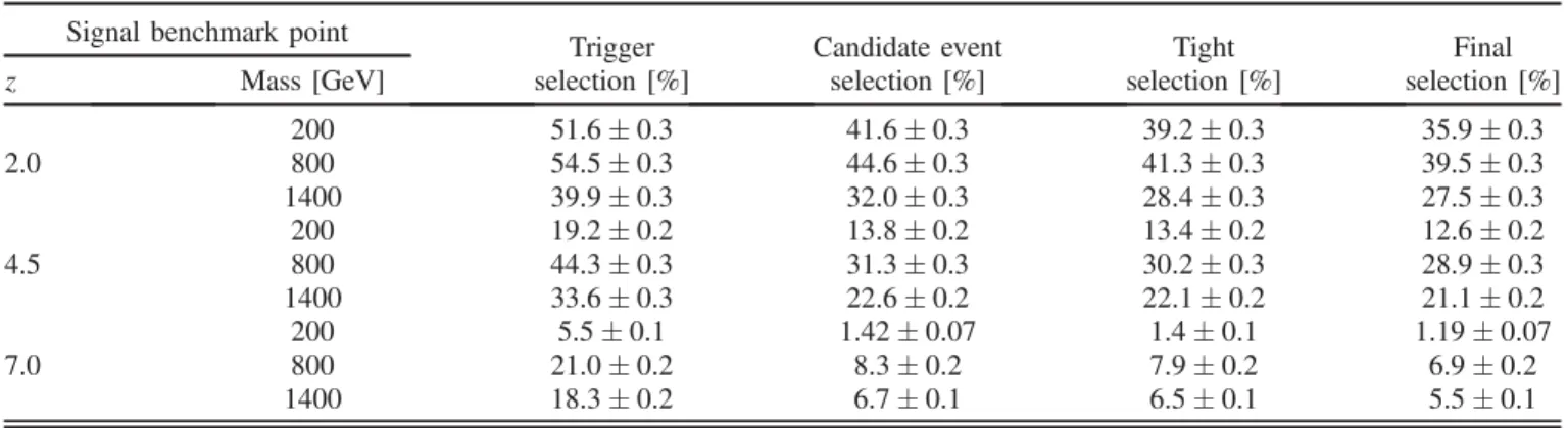 FIG. 7. Left: ABCD plane (for the z ¼ 2 case) used to assess the systematic uncertainty in the expected number of background events.