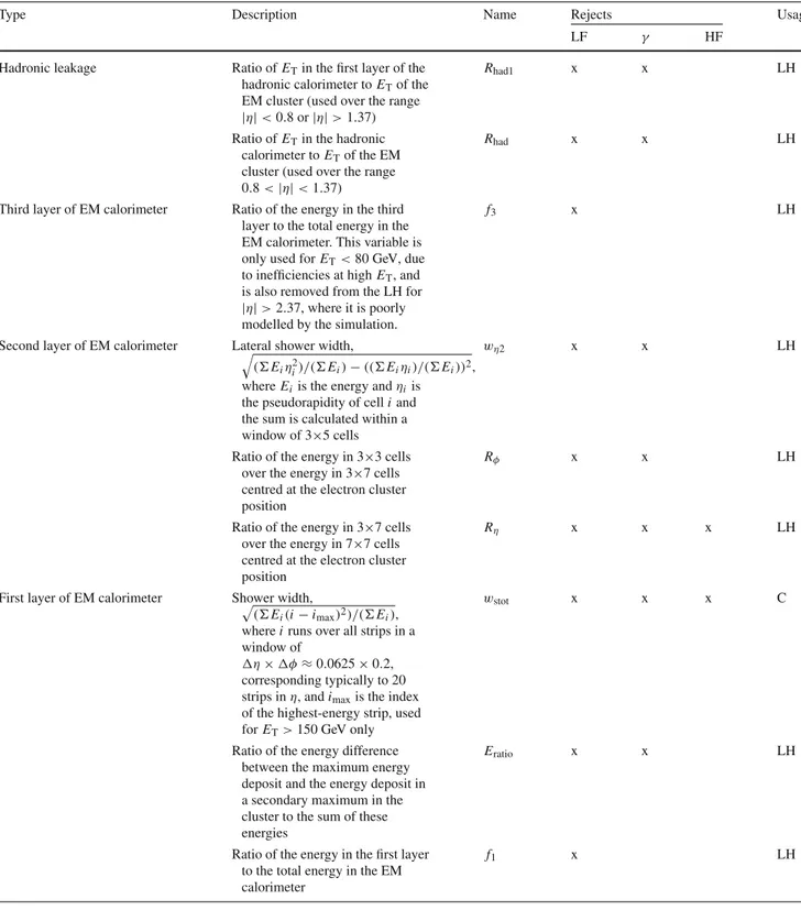 Table 1 Type and description of the quantities used in the electron identification. The columns labelled “Rejects” indicate whether a  quan-tity has significant discrimination power between prompt electrons and light-flavour (LF) jets, photon conversions (