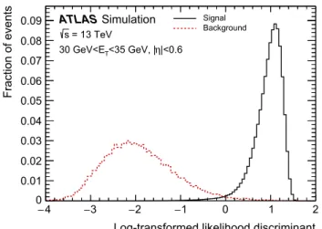 Fig. 5 The transformed LH-based identification discriminant d  L for reconstructed electron candidates with good quality tracks with 30 GeV &lt; E T &lt; 35 GeV and |η| &lt; 0.6