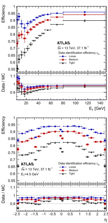 Table 3 Boundaries in electron transverse energy used to define the seven bins for the LH pdfs and the twelve bins for LH discriminant requirements