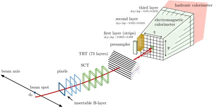 Fig. 1 A schematic illustration of the path of an electron through the detector. The red trajectory shows the hypothetical path of an electron, which first traverses the tracking system (pixel detectors, then  silicon-strip detectors and lastly the TRT) an