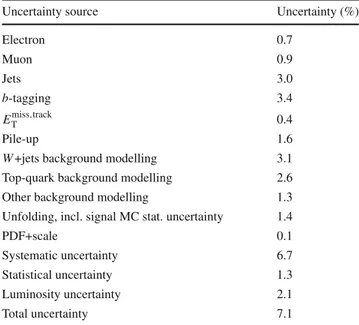 Table 4 Relative uncertainties in the W W fiducial cross-section mea- mea-surement