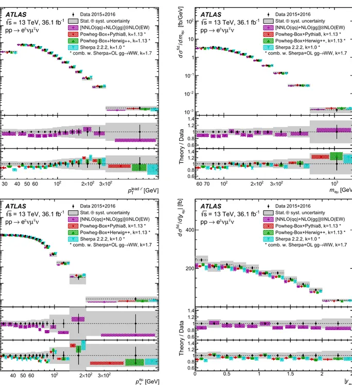 Fig. 7 Measured fiducial cross-sections of W W → eμ production for four of the six observables (from left to right and top to bottom): p lead T  , m e μ , p eμT , and |y e μ |