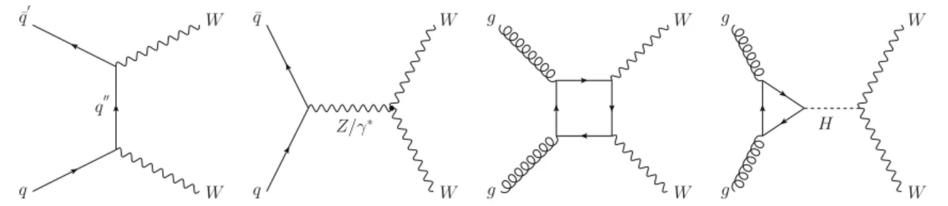 Fig. 1 Feynman diagrams for SM W W production at tree level (from left to right): q ¯q initial-state t-channel, q ¯q initial-state s-channel, gg initial-state non-resonant and gg initial-state resonant production