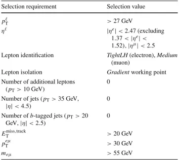 Table 1 Summary of lepton, jet, and event selection criteria for W W candidate events