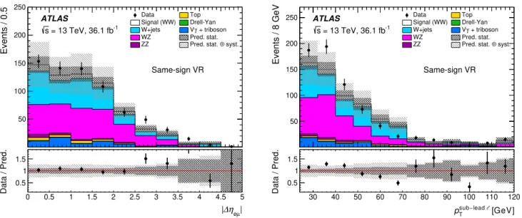 Fig. 3 Distributions of the pseudorapidity difference between the leptons (left) and the transverse momentum of the sub-leading lepton (right) for the same-sign validation region