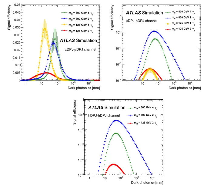 Fig. 4 Extrapolated signal efficiencies as a function of proper decay length of the γ d for the H → 2γ d + X and H → 4γ d + X processes and for the three different channels: μDPJ–μDPJ (left), μDPJ–hDPJ (right) and hDPJ–hDPJ (bottom)