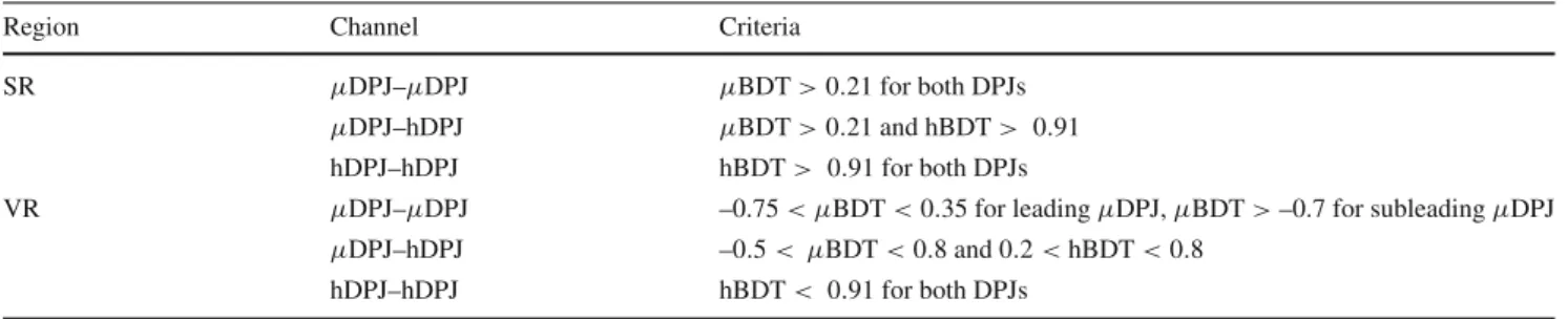 Table 2 Summary of the definitions of the signal regions (SRs) and validation regions (VRs) used in the ABCD method