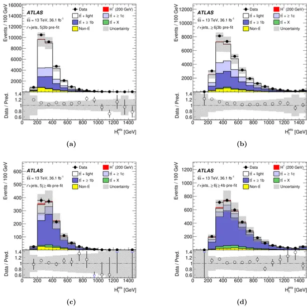 Figure 3. Distributions of the H T jets variable before the fit to the data in the four SRs of the `+jets channel: (a) 5j3b, (b) ≥6j3b, (c) 5j≥4b, (d) ≥6j≥4b