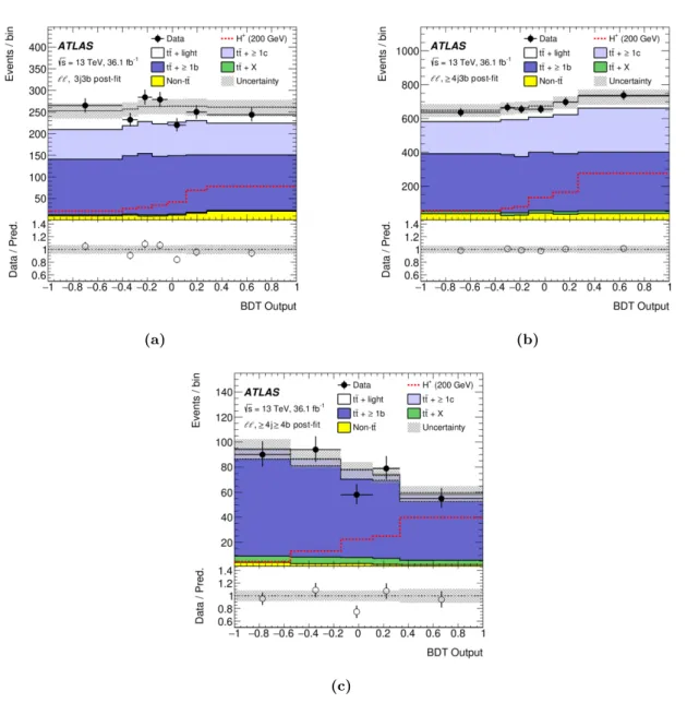 Figure 7. Distributions of the BDT output after the fit to the data in the three SRs of the ``