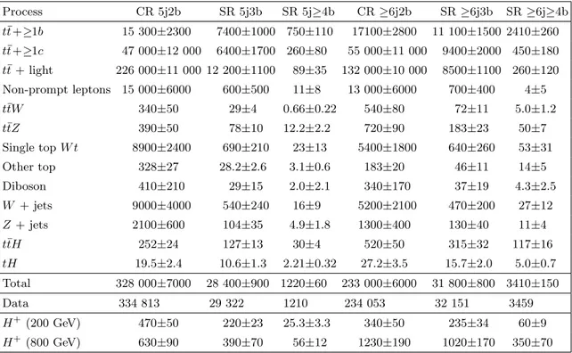 Table 3. Event yields of the SM background processes and data in all categories of the `+jets final state, after the fit to the data under the background-plus-signal hypothesis (m H + = 200 GeV).