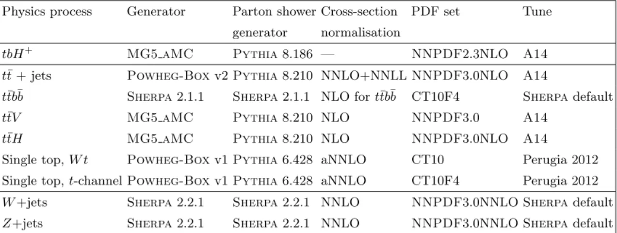 Table 1. Nominal simulated signal and background event samples. The generator, parton shower generator and cross-section used for normalisation are shown together with the applied PDF set and tune