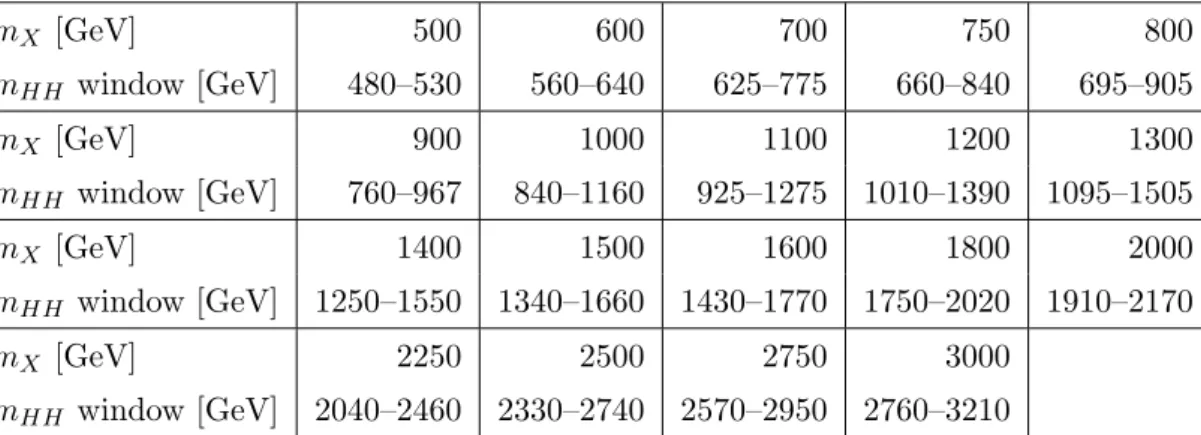 Table 3. Window requirements on m HH as a function of the resonance mass m X in the resolved analysis.