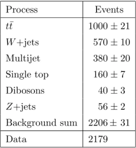 Table 7. Predicted and observed event yields in the top VR for the boosted analysis. The uncer- uncer-tainty shown for the multijet background is due to the number of data events in the C region