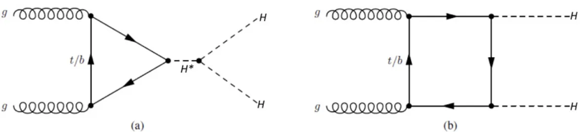 Figure 1. Leading-order Feynman diagrams for non-resonant production of Higgs boson pairs in the Standard Model through (a) the Higgs boson self-coupling and (b) the Higgs-fermion Yukawa interaction
