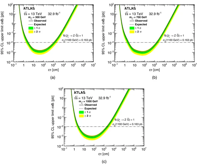 FIG. 7. The observed and expected 95% C.L. upper limits on the product of cross section and branching ratios for pair production of gluinos, leading to a final state of μ þ μ − þ X, in the GGM model, as a function of the ˜χ 0 1 lifetime, for m ˜g ¼ 1100 Ge