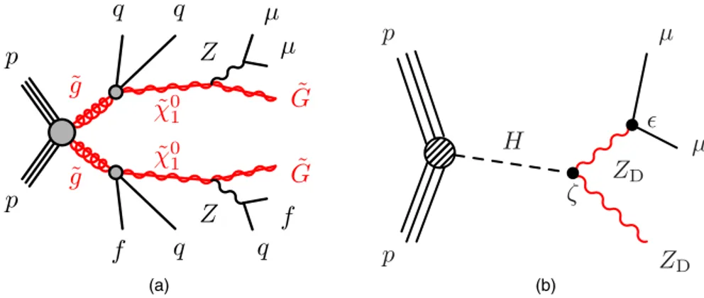 FIG. 1. Diagrams representing BSM processes considered signals in this article: (a) long-lived neutralino ˜χ 0 1 decay in a GGM scenario, and (b) long-lived dark photons Z D produced from Higgs boson decay