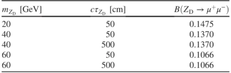 TABLE II. MC signal samples for the dark-sector interpreta- interpreta-tion. For all samples, m H ¼ 125 GeV, m H D ¼ 300 GeV, σðpp → HÞ ¼ 44.1 pb (via the gluon-gluon fusion production process) and B ðH → Z D Z D Þ ¼ 0.10