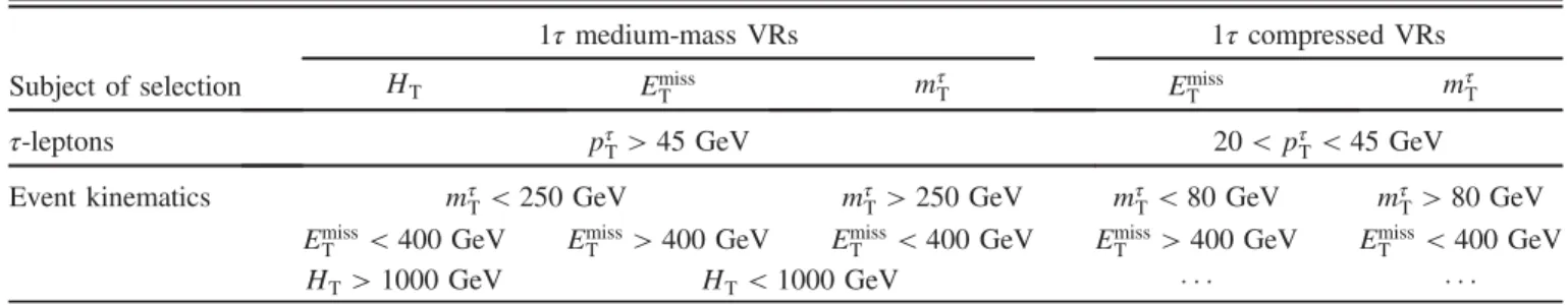 TABLE VII. Validation regions for the 1τ channel. These requirements are applied in addition to the preselection