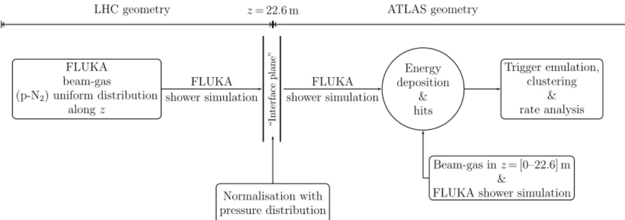 Figure 5. Flowchart of the two-step process for simulation of beam-gas events. Particles crossing the interface plane are stored in a file, and normalised using the appropriate pressure distribution before being injected into the ATLAS simulation