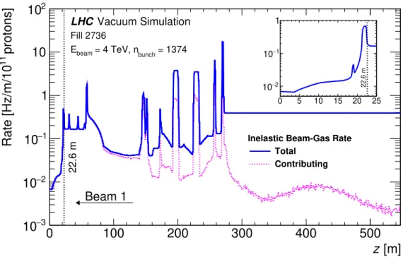 Figure 6. Inelastic beam-gas interaction rate of beam-1 in IR1 as a function of distance from the IP at the start of data-taking in LHC fill 2736