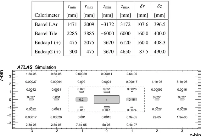 Table 2. Radial and longitudinal extent of the ATLAS calorimeter regions and bin sizes (δr, δz) as imple- imple-mented in the Fluka geometry