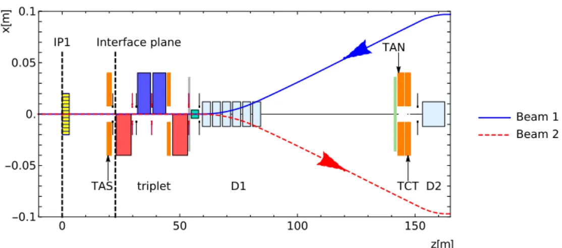 Figure 2. Layout of the IR1 region showing the z-location of LHC beam-line elements and schematic beam trajectories