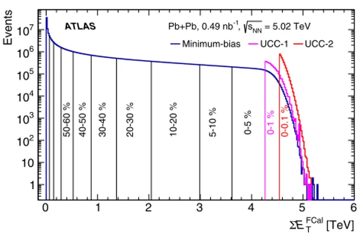 Fig. 1 The E T FCal distribution in √ s NN = 5.02 TeV Pb+Pb data for events selected by the minimum-bias trigger