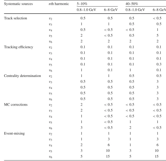 Table 3 The systematic uncertainties associated with the 2PC v n measurements for selected intervals of p T and for 5–10% and 40–50% centrality bins