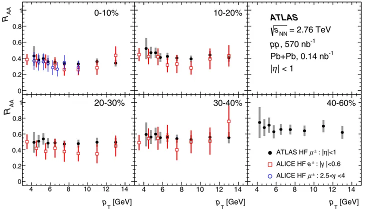 FIG. 8. Comparison of the Pb +Pb heavy-flavor muon R AA measured in this analysis to similar measurements for muons at forward rapidity (2.5 &lt; y &lt; 4) and heavy-flavor electrons at midrapidity (|y| &lt; 0.6) from the ALICE Collaboration