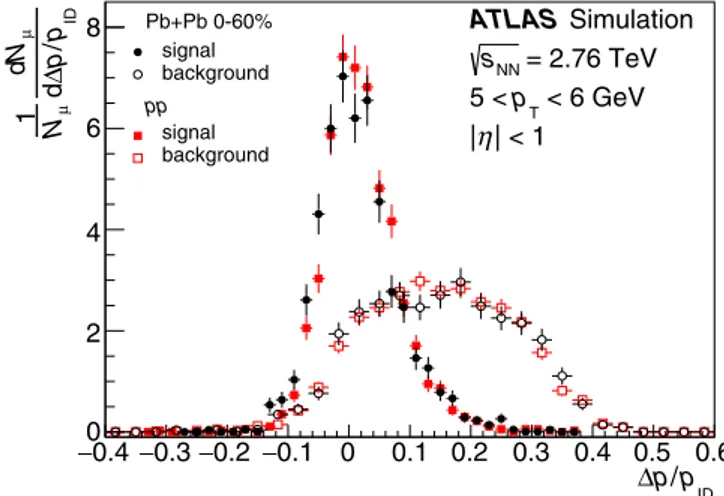 FIG. 1. Signal and background template distributions in pp col- col-lisions (square points) and Pb+Pb colcol-lisions (circular points) in the 0–60% centrality interval for muons having 5 &lt; p T &lt; 6 GeV and