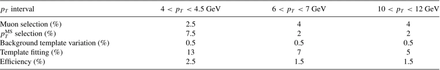 TABLE II. Relative systematic uncertainties in the heavy-flavor muon R AA , quoted in percent, for selected p T intervals.