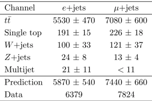 Table 1. Summary of the event yield after the final selection. The observed event yield is compared with the prediction of the Monte Carlo simulation for top-quark pair production and the most important SM background processes