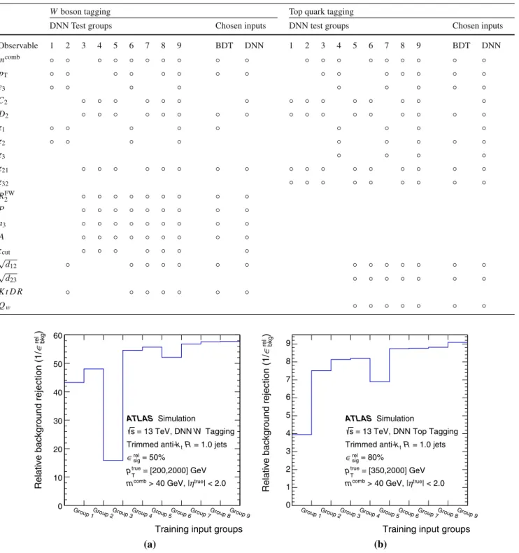 Fig. 4 Distributions showing the training with different set of variables and relative improvement in performance for the DNN W -boson (a) and top-quark (b) taggers at the 50% and 80% relative signal efficiency working point, respectively